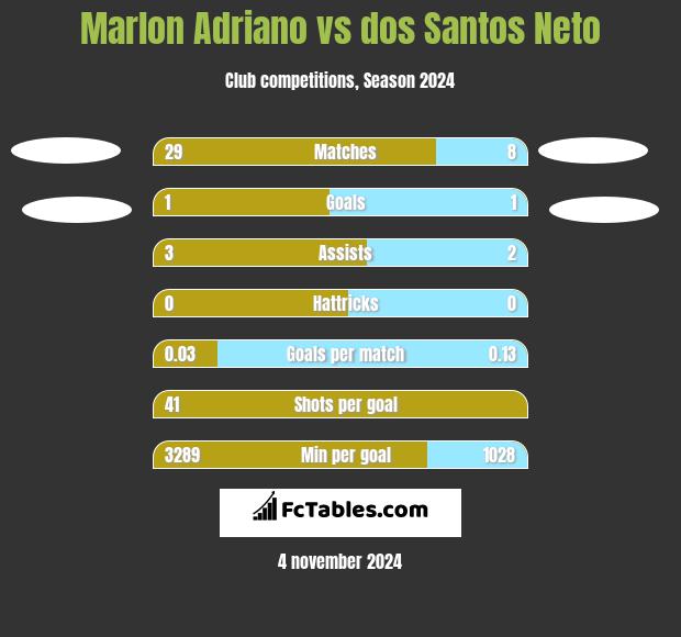 Marlon Adriano vs dos Santos Neto h2h player stats