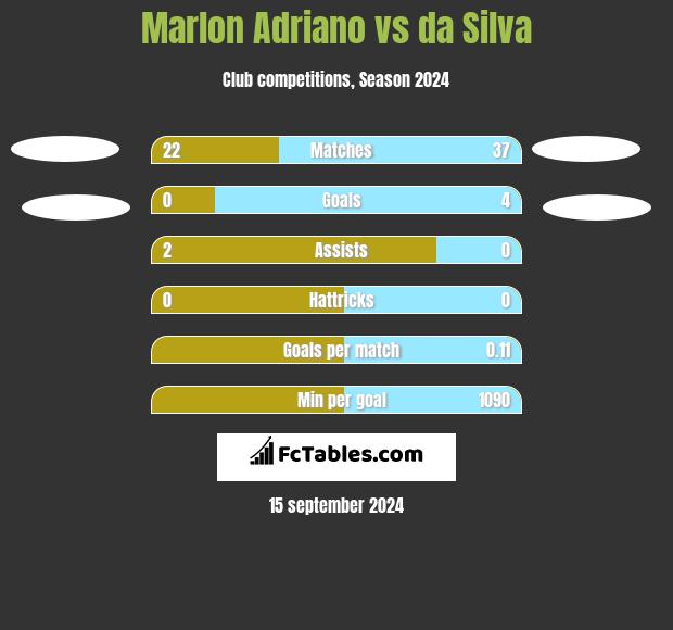 Marlon Adriano vs da Silva h2h player stats