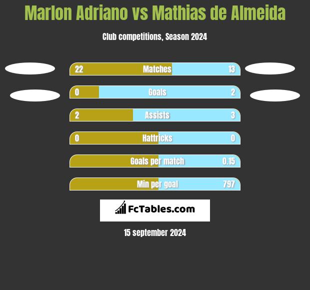 Marlon Adriano vs Mathias de Almeida h2h player stats