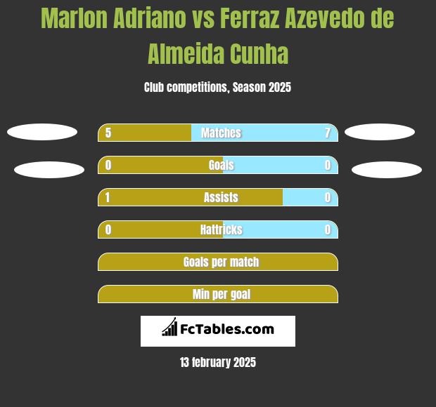 Marlon Adriano vs Ferraz Azevedo de Almeida Cunha h2h player stats