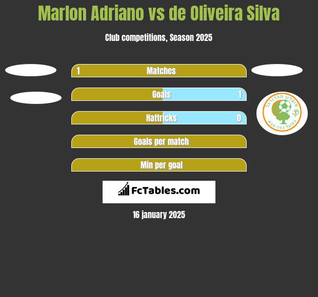 Marlon Adriano vs de Oliveira Silva h2h player stats