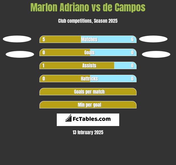 Marlon Adriano vs de Campos h2h player stats