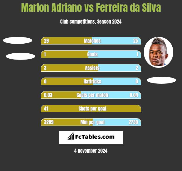 Marlon Adriano vs Ferreira da Silva h2h player stats