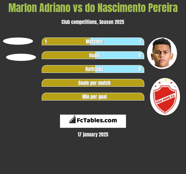 Marlon Adriano vs do Nascimento Pereira h2h player stats