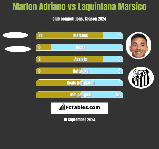 Marlon Adriano vs Laquintana Marsico h2h player stats