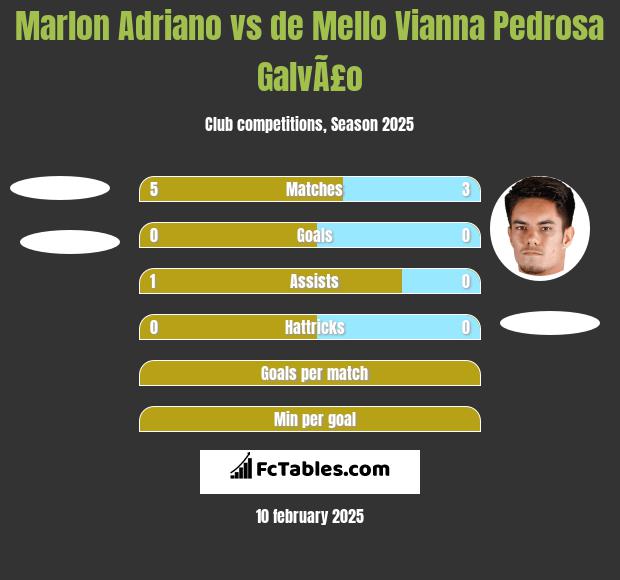 Marlon Adriano vs de Mello Vianna Pedrosa GalvÃ£o h2h player stats