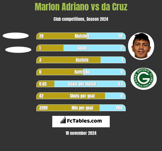 Marlon Adriano vs da Cruz h2h player stats