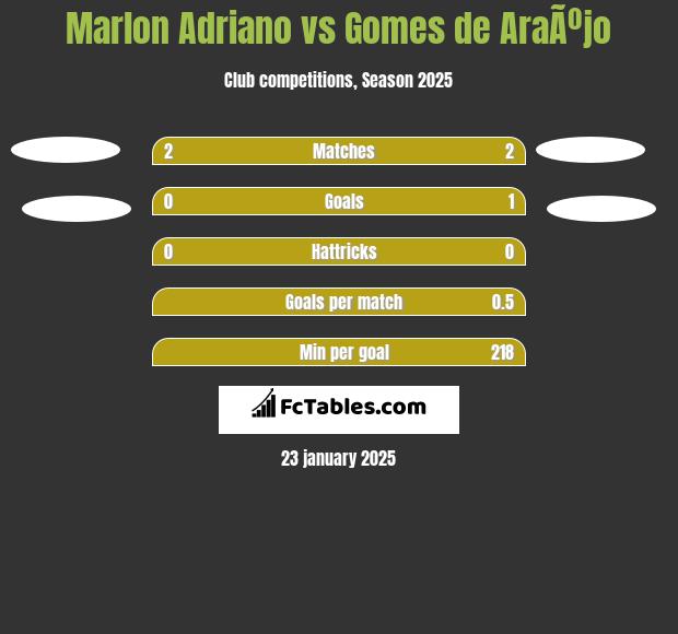 Marlon Adriano vs Gomes de AraÃºjo h2h player stats