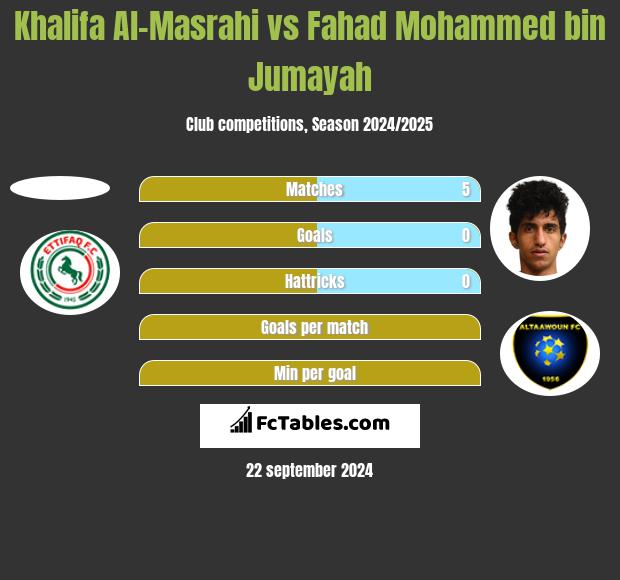 Khalifa Al-Masrahi vs Fahad Mohammed bin Jumayah h2h player stats