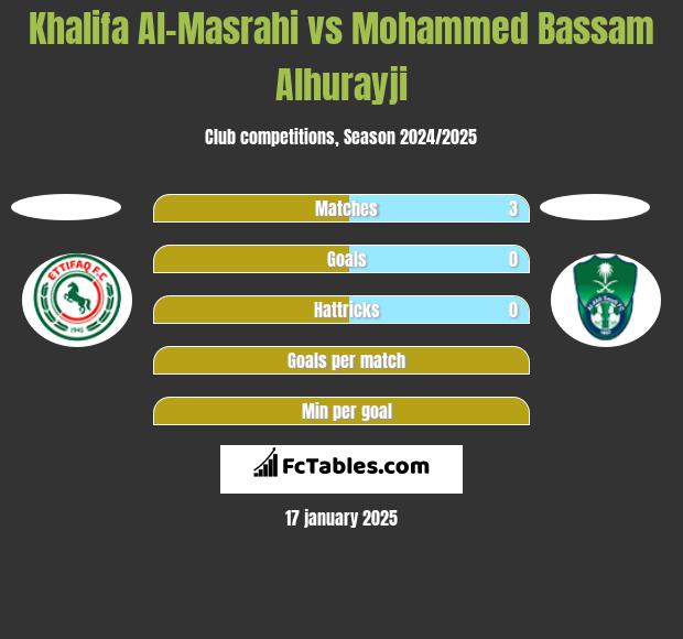 Khalifa Al-Masrahi vs Mohammed Bassam Alhurayji h2h player stats