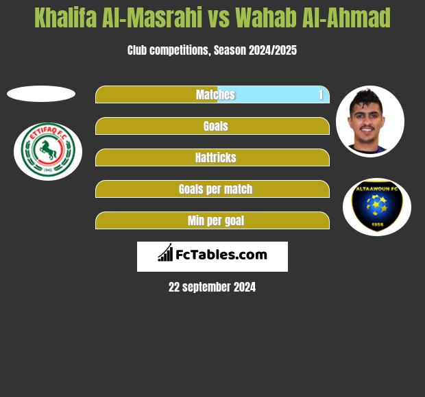 Khalifa Al-Masrahi vs Wahab Al-Ahmad h2h player stats