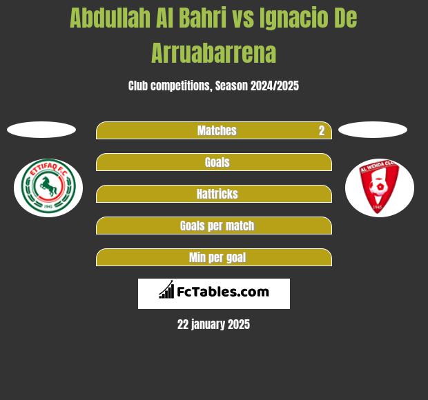 Abdullah Al Bahri vs Ignacio De Arruabarrena h2h player stats