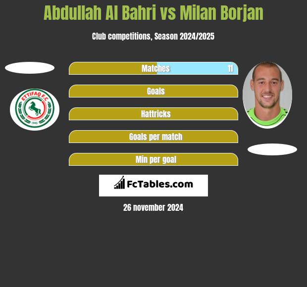 Abdullah Al Bahri vs Milan Borjan h2h player stats