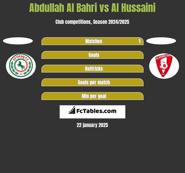 Abdullah Al Bahri vs Al Hussaini h2h player stats