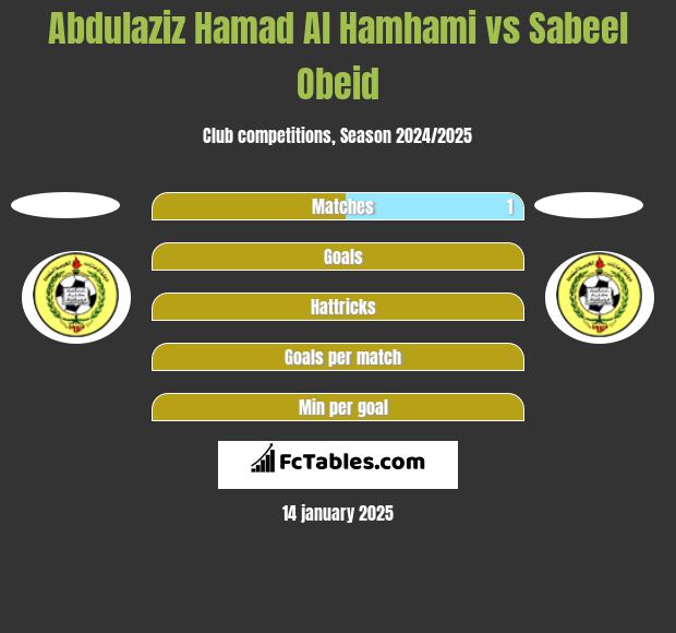 Abdulaziz Hamad Al Hamhami vs Sabeel Obeid h2h player stats