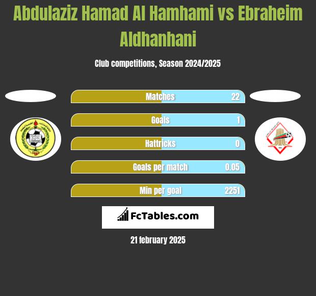 Abdulaziz Hamad Al Hamhami vs Ebraheim Aldhanhani h2h player stats