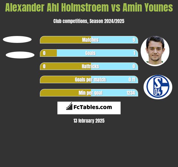 Alexander Ahl Holmstroem vs Amin Younes h2h player stats