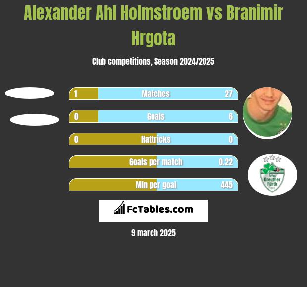 Alexander Ahl Holmstroem vs Branimir Hrgota h2h player stats