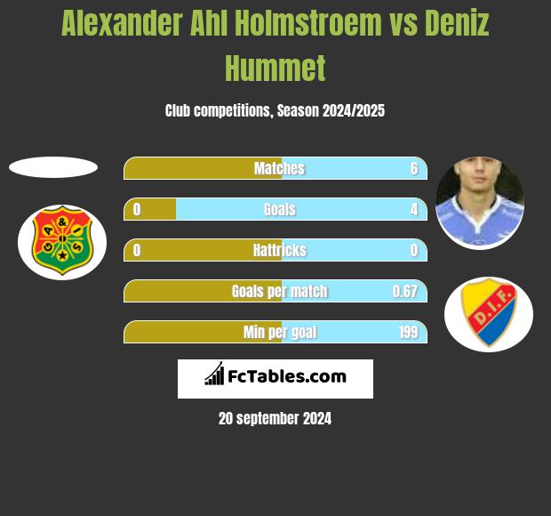 Alexander Ahl Holmstroem vs Deniz Hummet h2h player stats