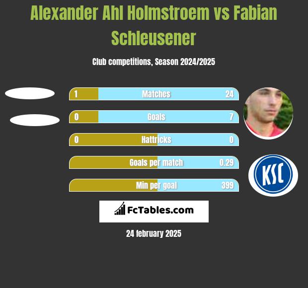 Alexander Ahl Holmstroem vs Fabian Schleusener h2h player stats