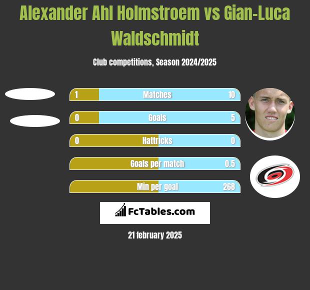 Alexander Ahl Holmstroem vs Gian-Luca Waldschmidt h2h player stats