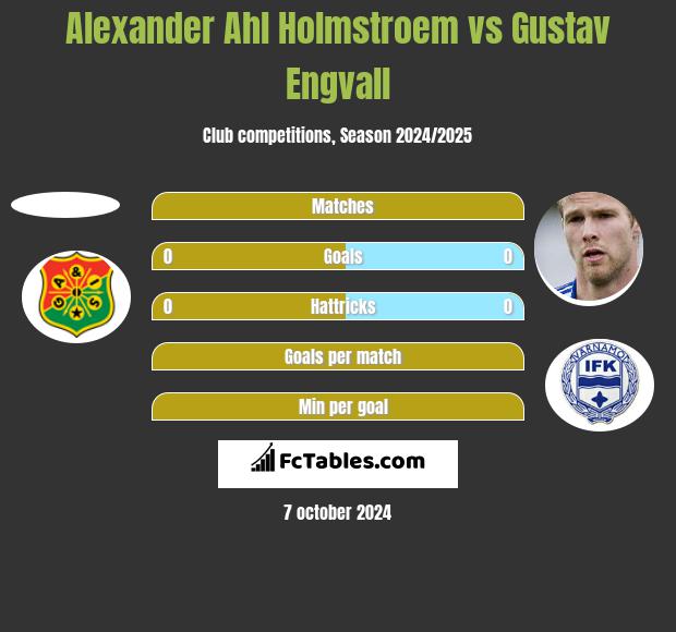 Alexander Ahl Holmstroem vs Gustav Engvall h2h player stats