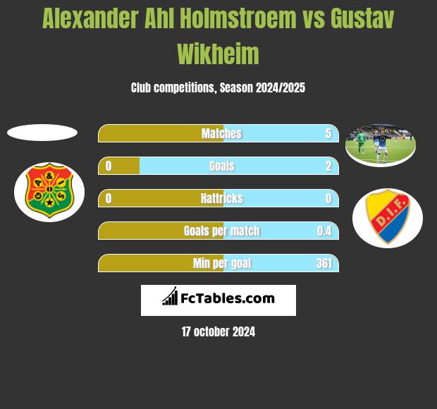 Alexander Ahl Holmstroem vs Gustav Wikheim h2h player stats