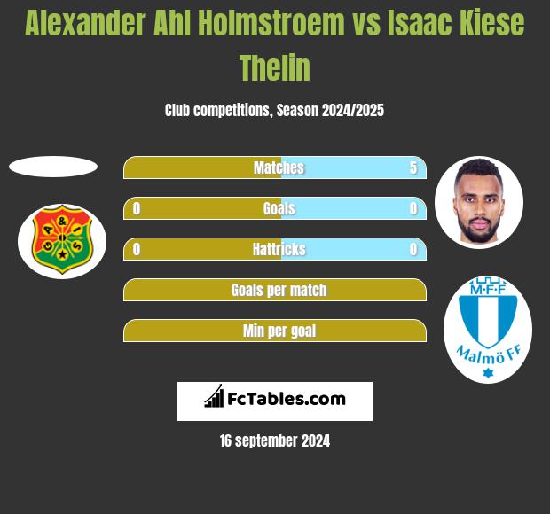 Alexander Ahl Holmstroem vs Isaac Kiese Thelin h2h player stats