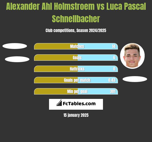 Alexander Ahl Holmstroem vs Luca Pascal Schnellbacher h2h player stats