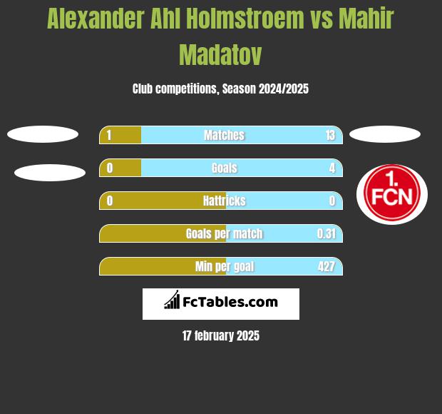 Alexander Ahl Holmstroem vs Mahir Madatov h2h player stats