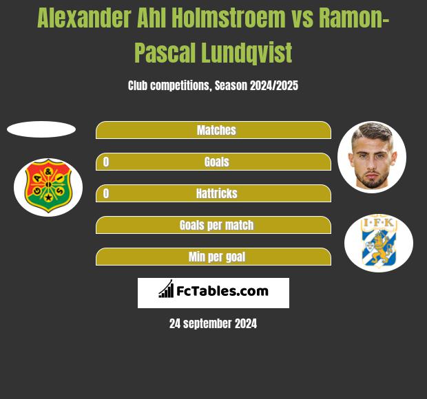 Alexander Ahl Holmstroem vs Ramon-Pascal Lundqvist h2h player stats