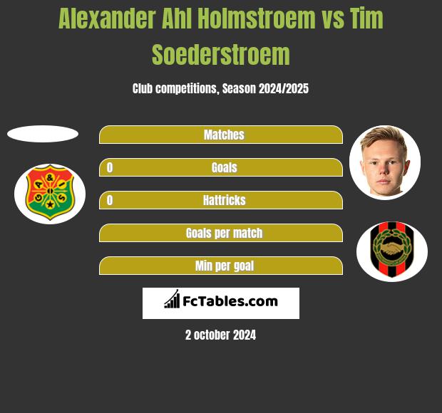 Alexander Ahl Holmstroem vs Tim Soederstroem h2h player stats