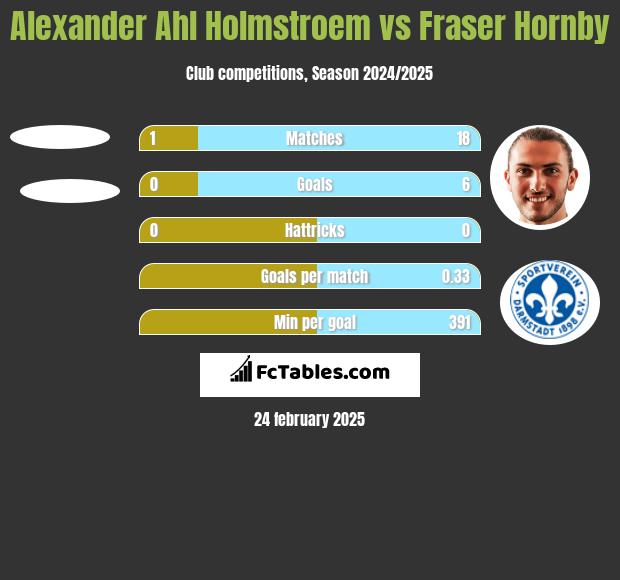 Alexander Ahl Holmstroem vs Fraser Hornby h2h player stats