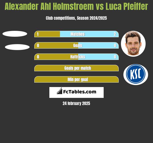 Alexander Ahl Holmstroem vs Luca Pfeiffer h2h player stats