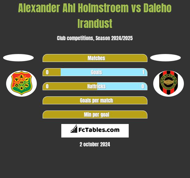 Alexander Ahl Holmstroem vs Daleho Irandust h2h player stats