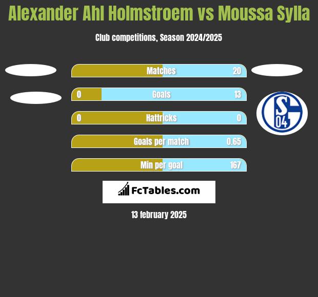 Alexander Ahl Holmstroem vs Moussa Sylla h2h player stats