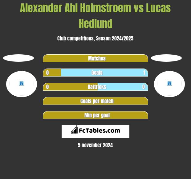 Alexander Ahl Holmstroem vs Lucas Hedlund h2h player stats