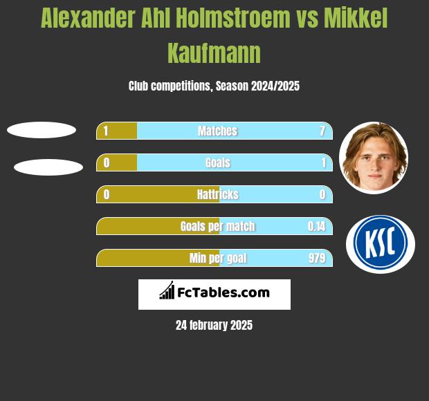 Alexander Ahl Holmstroem vs Mikkel Kaufmann h2h player stats