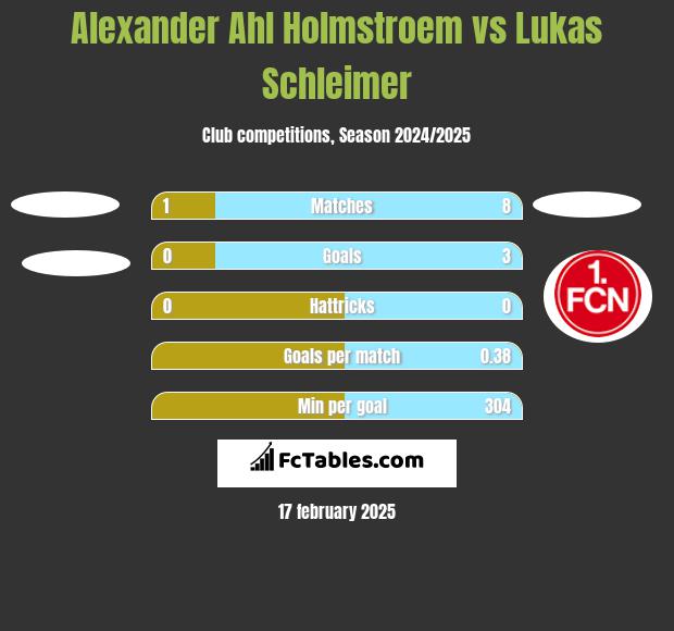 Alexander Ahl Holmstroem vs Lukas Schleimer h2h player stats