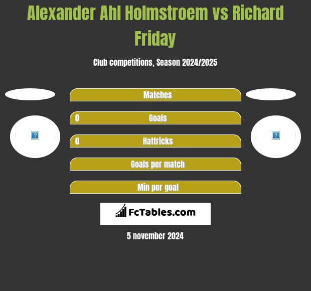 Alexander Ahl Holmstroem vs Richard Friday h2h player stats