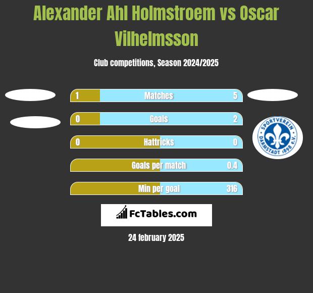 Alexander Ahl Holmstroem vs Oscar Vilhelmsson h2h player stats