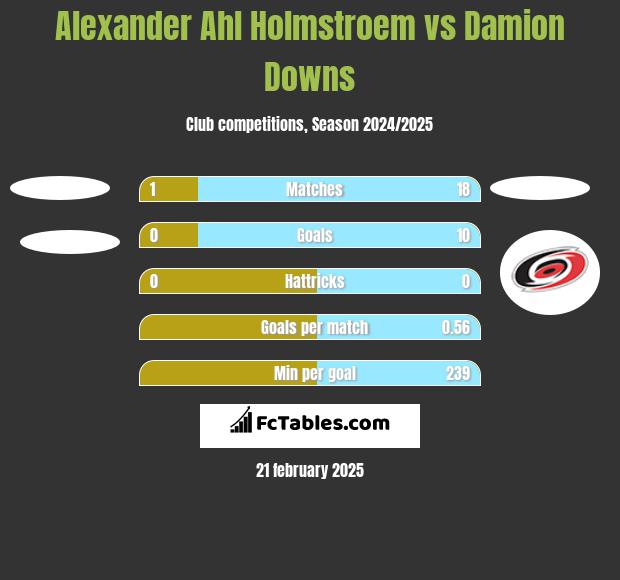 Alexander Ahl Holmstroem vs Damion Downs h2h player stats