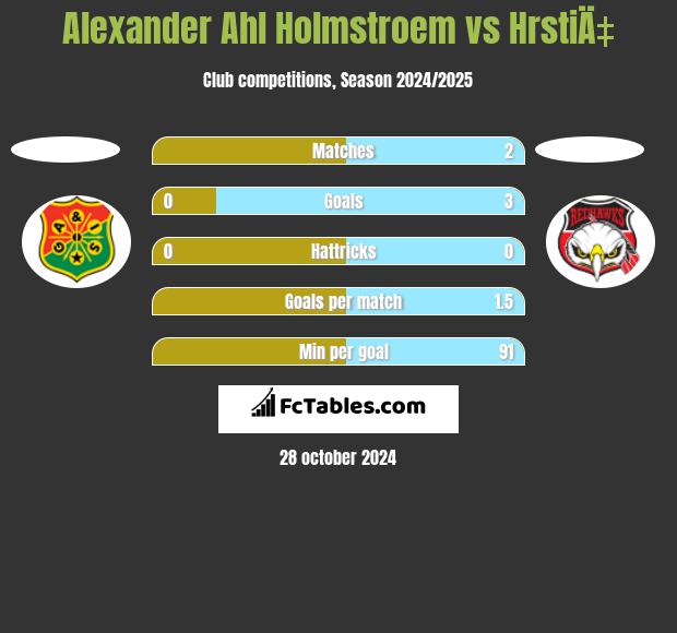 Alexander Ahl Holmstroem vs HrstiÄ‡ h2h player stats