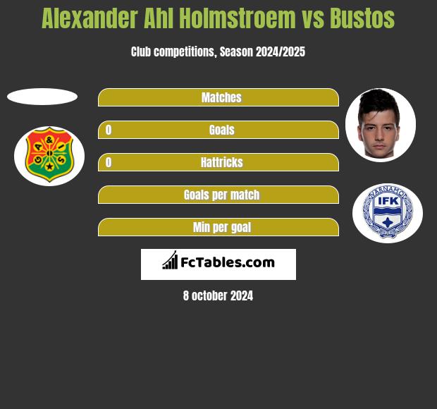 Alexander Ahl Holmstroem vs Bustos h2h player stats