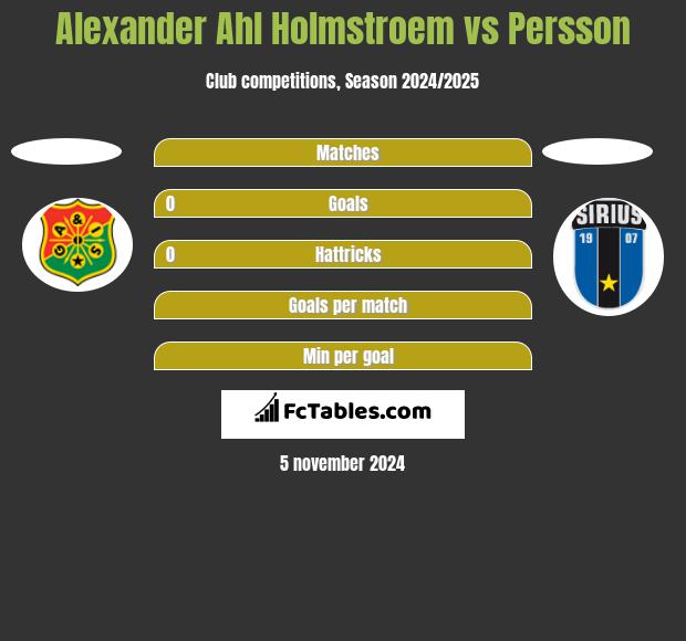 Alexander Ahl Holmstroem vs Persson h2h player stats