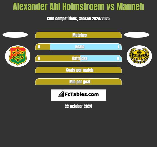 Alexander Ahl Holmstroem vs Manneh h2h player stats