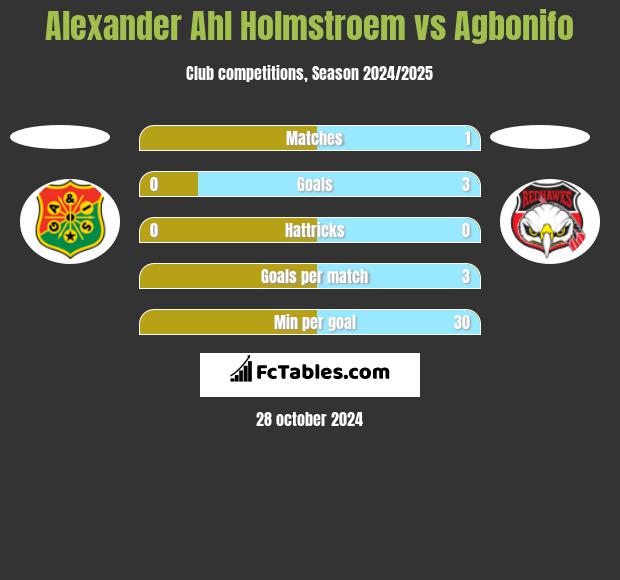 Alexander Ahl Holmstroem vs Agbonifo h2h player stats