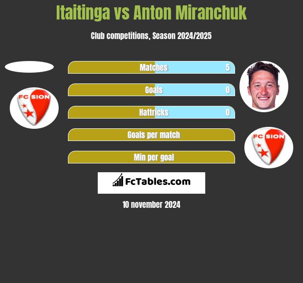 Itaitinga vs Anton Miranchuk h2h player stats