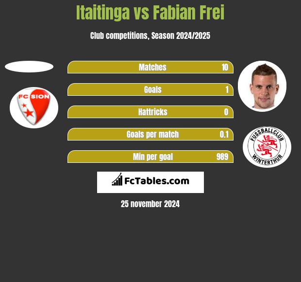 Itaitinga vs Fabian Frei h2h player stats