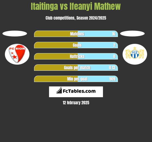 Itaitinga vs Ifeanyi Mathew h2h player stats